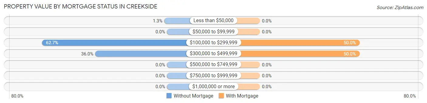 Property Value by Mortgage Status in Creekside