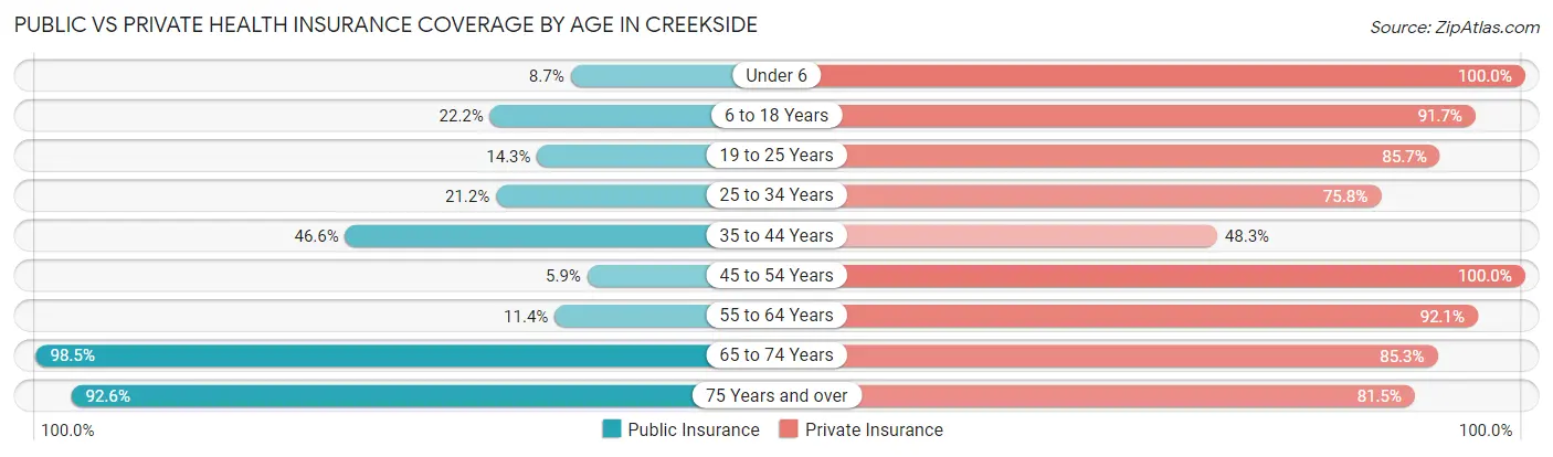 Public vs Private Health Insurance Coverage by Age in Creekside