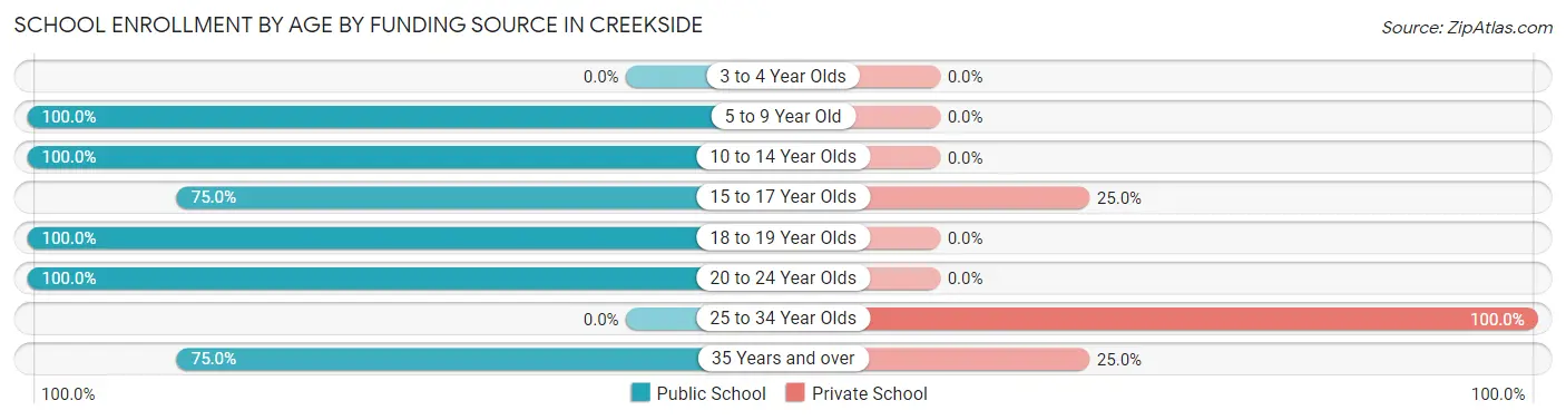 School Enrollment by Age by Funding Source in Creekside