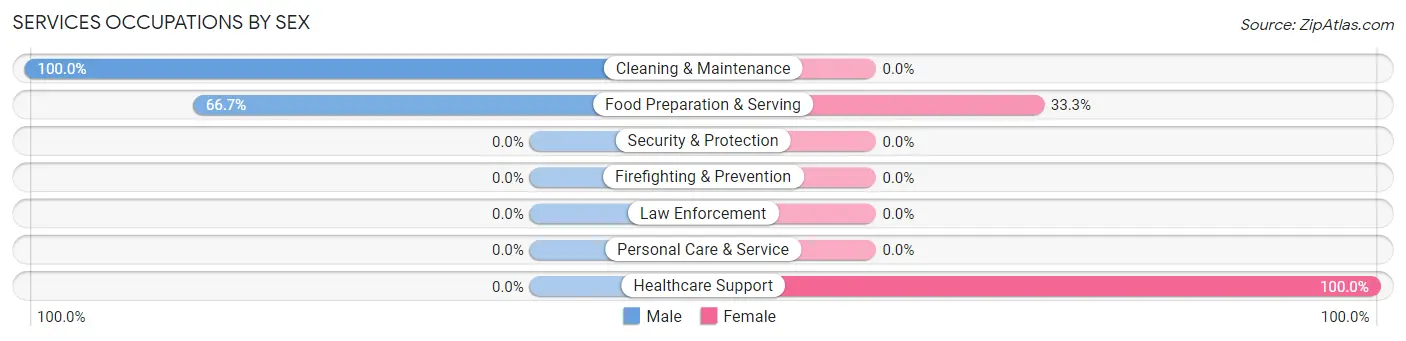 Services Occupations by Sex in Creekside