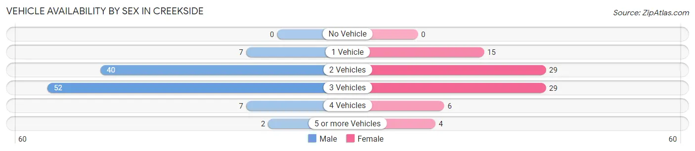 Vehicle Availability by Sex in Creekside