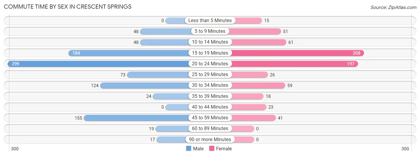 Commute Time by Sex in Crescent Springs