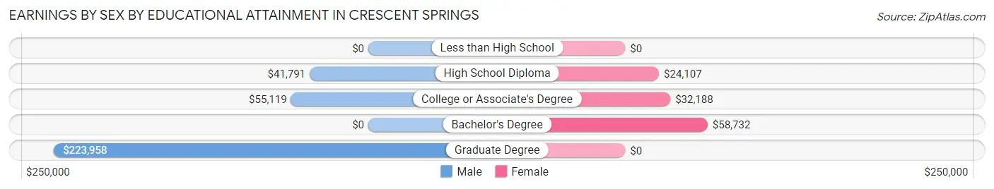 Earnings by Sex by Educational Attainment in Crescent Springs