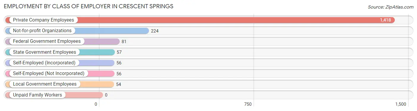 Employment by Class of Employer in Crescent Springs