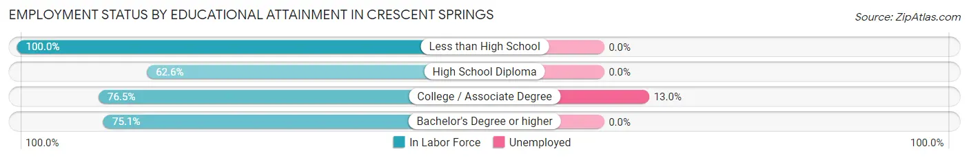 Employment Status by Educational Attainment in Crescent Springs