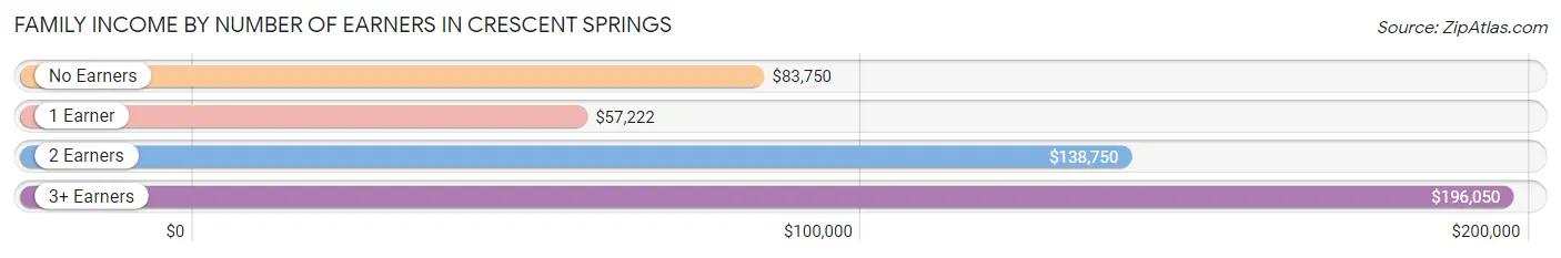 Family Income by Number of Earners in Crescent Springs
