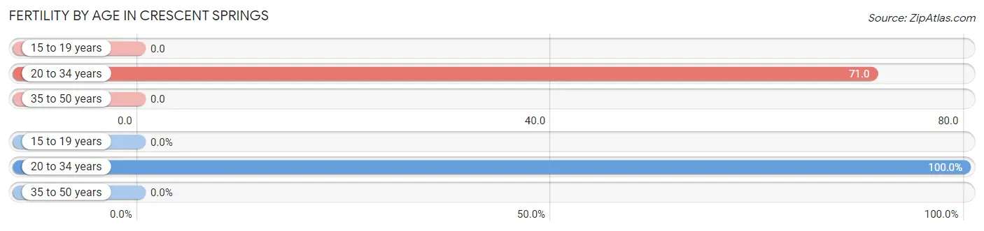 Female Fertility by Age in Crescent Springs