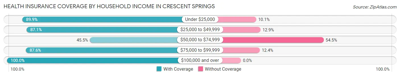 Health Insurance Coverage by Household Income in Crescent Springs