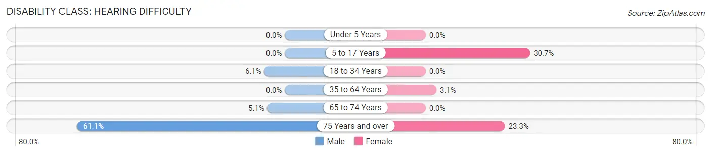 Disability in Crescent Springs: <span>Hearing Difficulty</span>