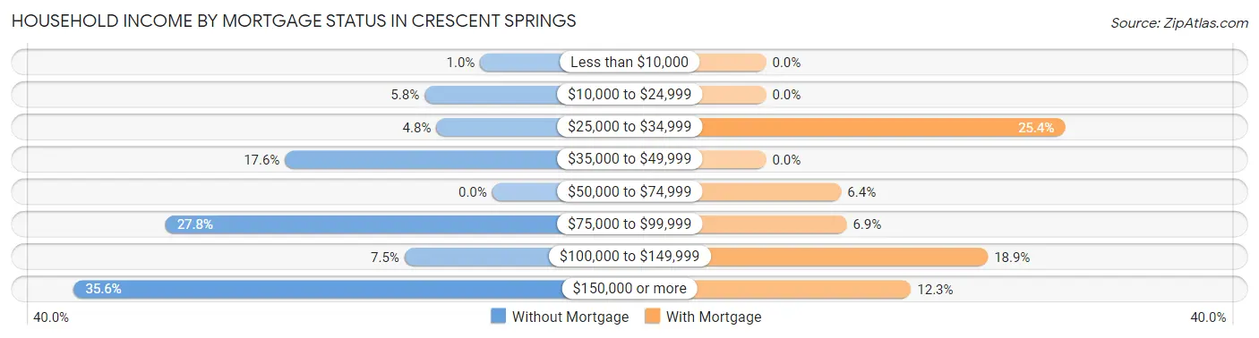 Household Income by Mortgage Status in Crescent Springs