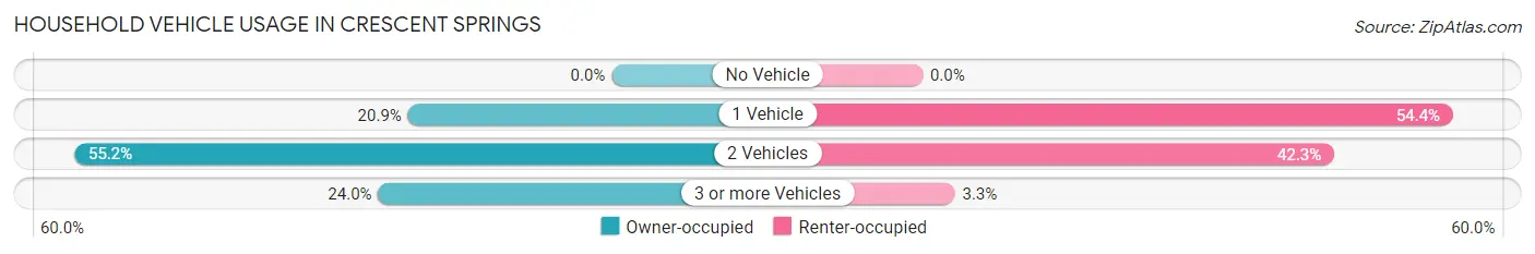 Household Vehicle Usage in Crescent Springs