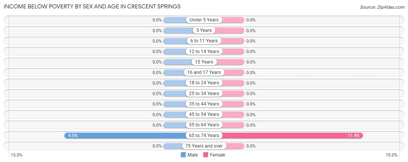 Income Below Poverty by Sex and Age in Crescent Springs