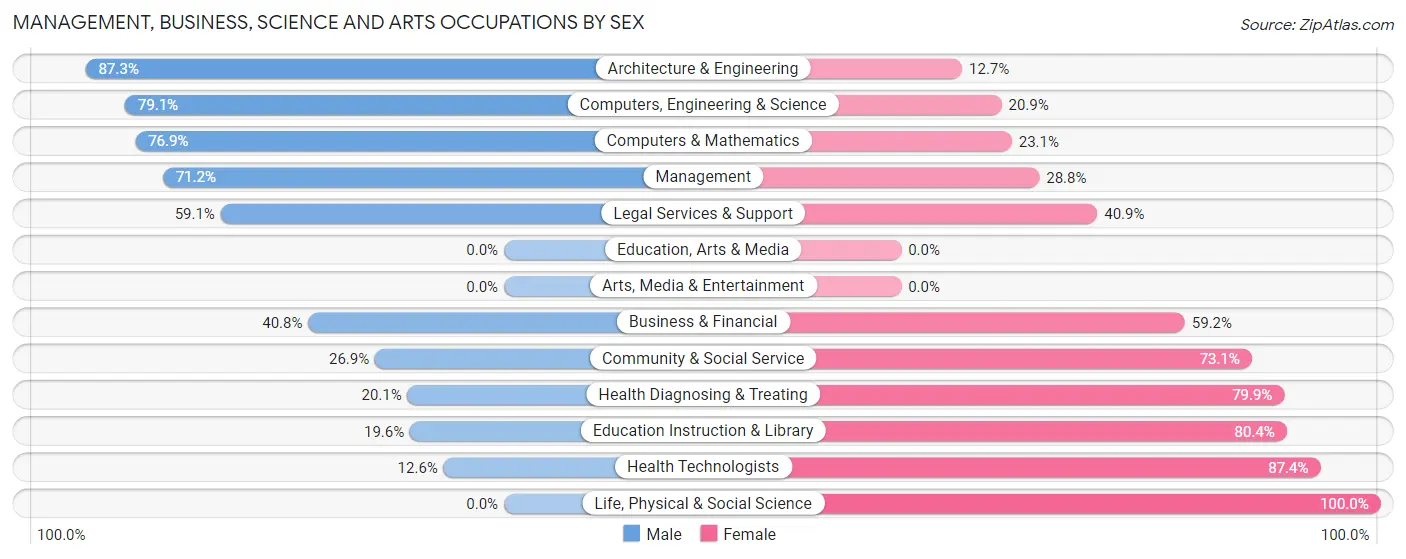 Management, Business, Science and Arts Occupations by Sex in Crescent Springs