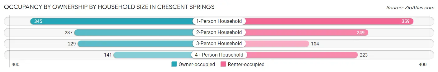 Occupancy by Ownership by Household Size in Crescent Springs