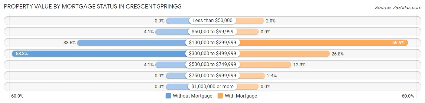 Property Value by Mortgage Status in Crescent Springs