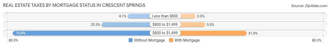 Real Estate Taxes by Mortgage Status in Crescent Springs