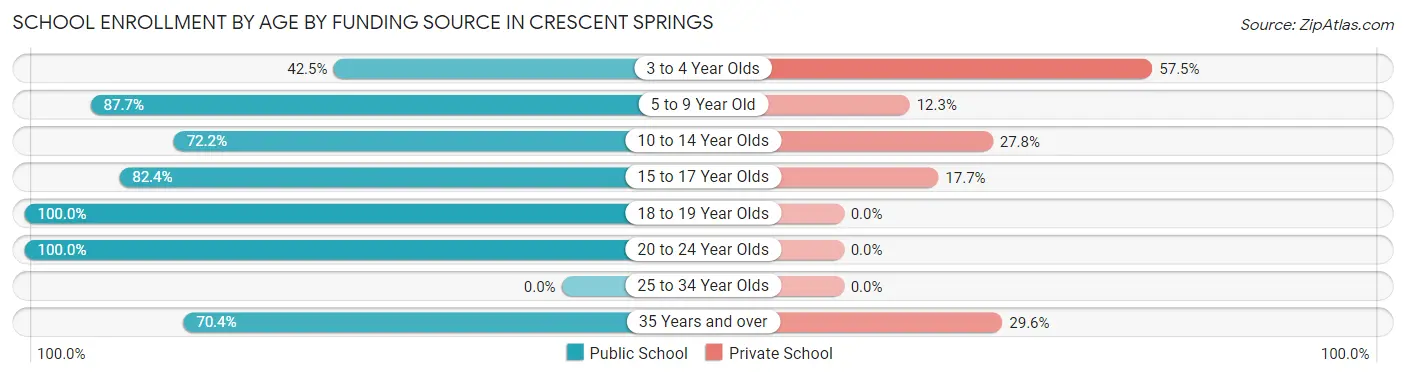 School Enrollment by Age by Funding Source in Crescent Springs