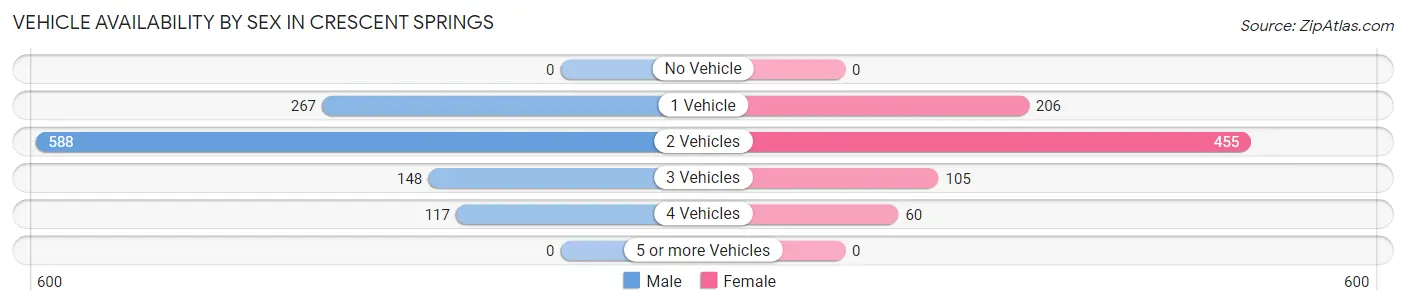 Vehicle Availability by Sex in Crescent Springs
