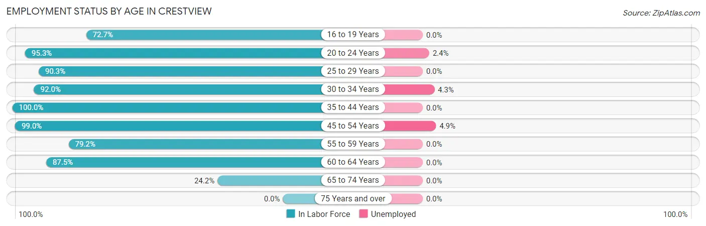 Employment Status by Age in Crestview