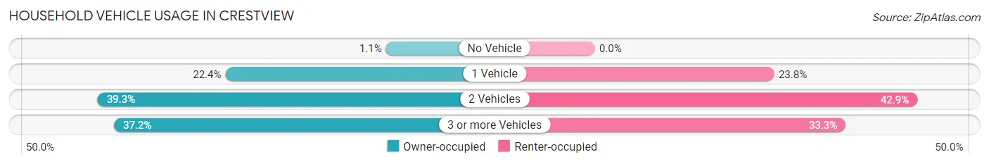 Household Vehicle Usage in Crestview