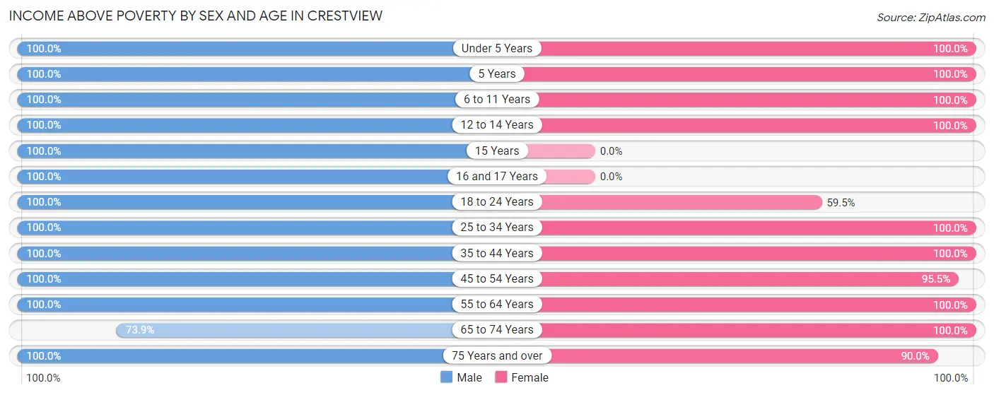 Income Above Poverty by Sex and Age in Crestview