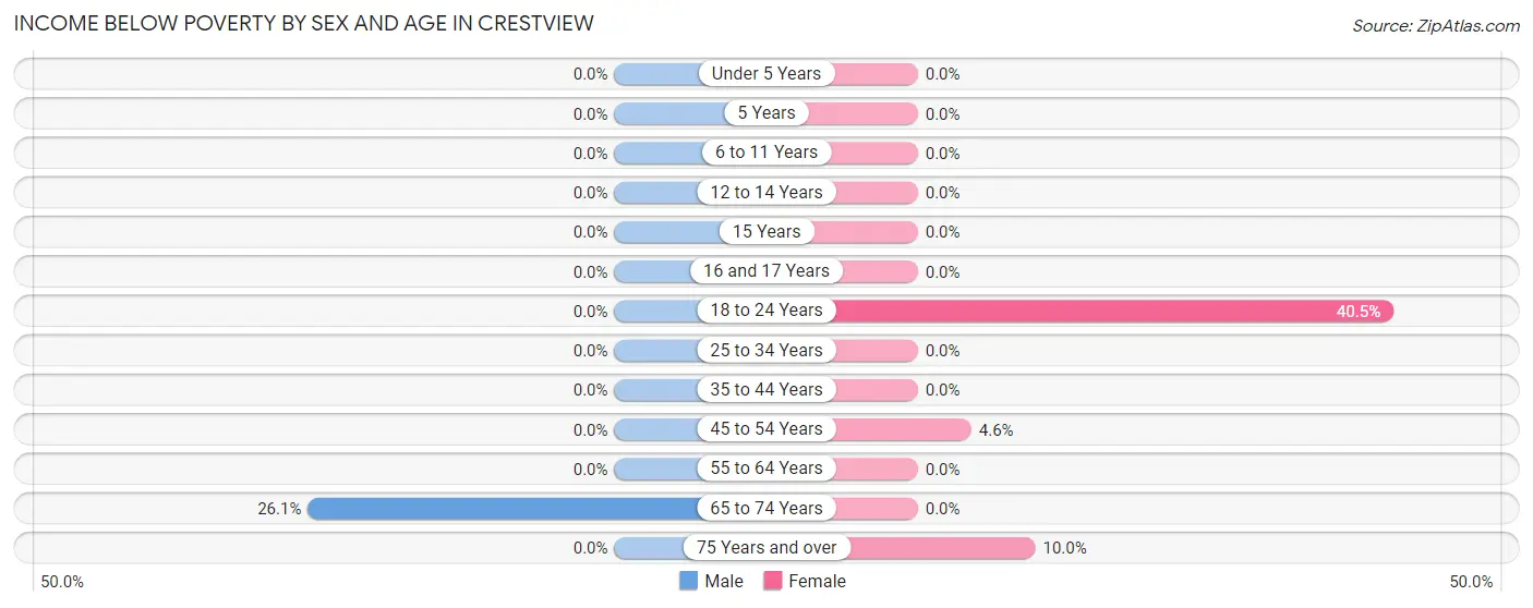 Income Below Poverty by Sex and Age in Crestview