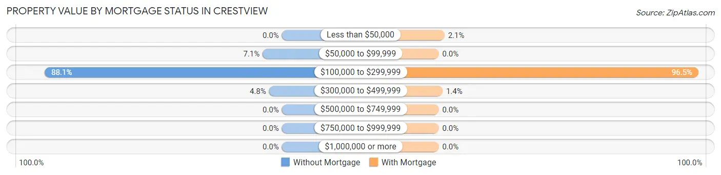 Property Value by Mortgage Status in Crestview