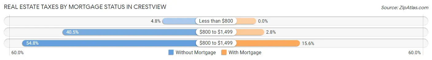 Real Estate Taxes by Mortgage Status in Crestview