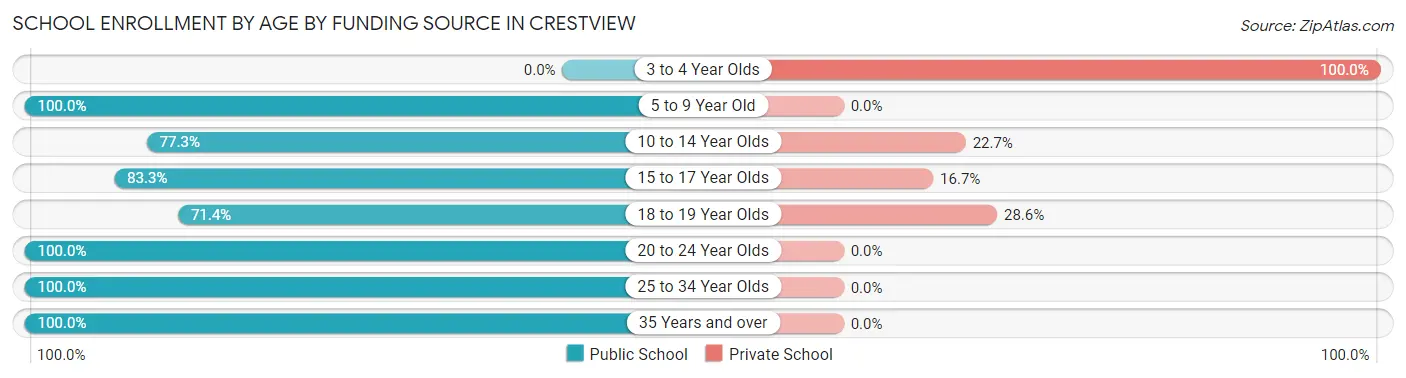 School Enrollment by Age by Funding Source in Crestview