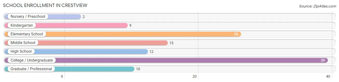 School Enrollment in Crestview