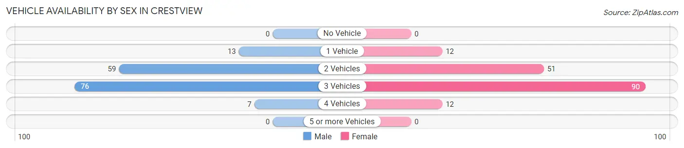 Vehicle Availability by Sex in Crestview