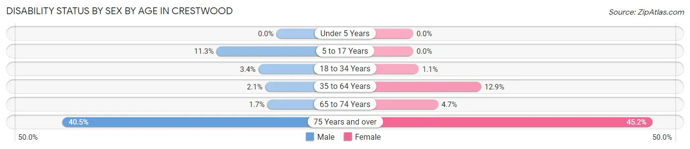 Disability Status by Sex by Age in Crestwood