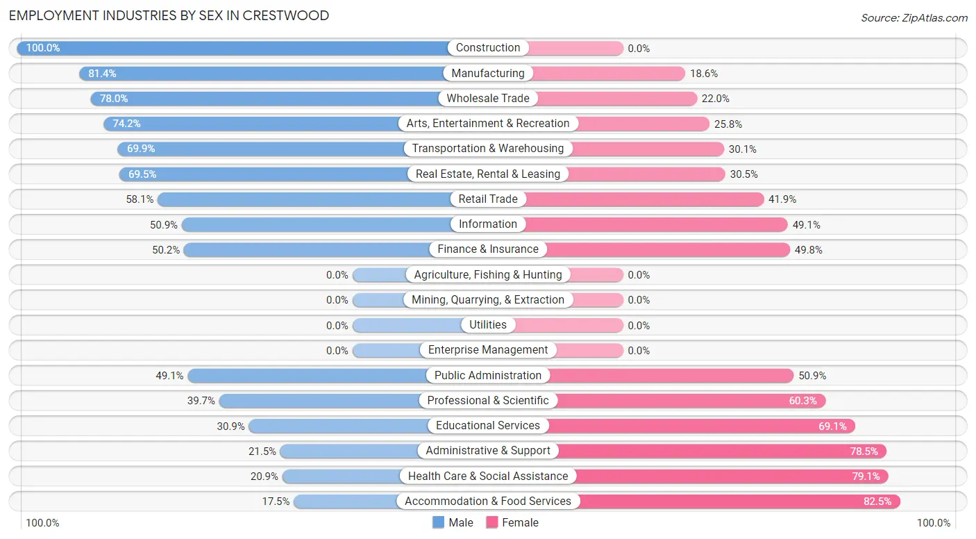 Employment Industries by Sex in Crestwood