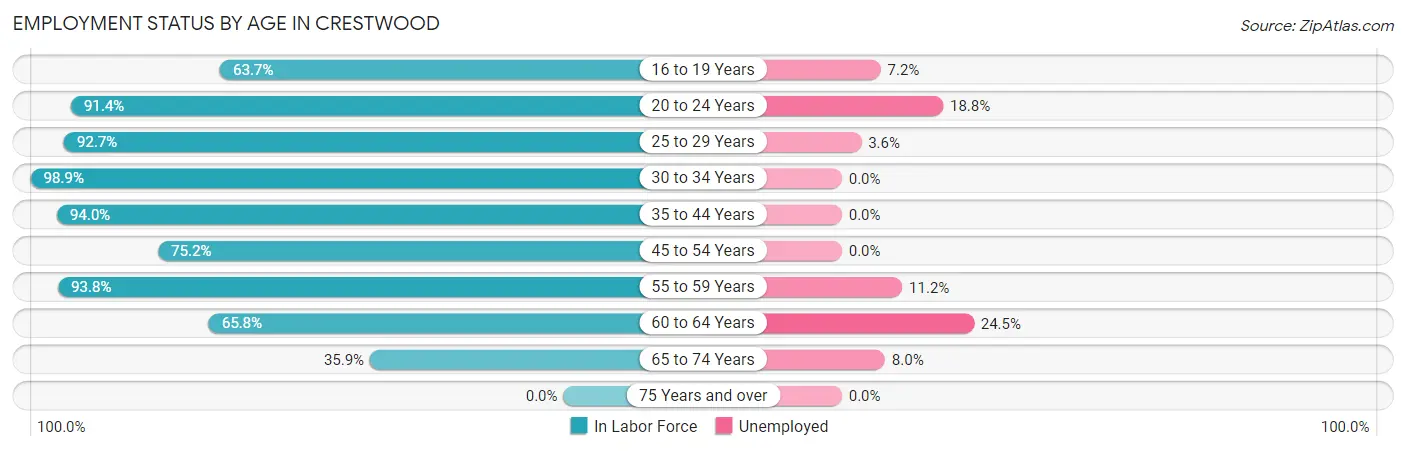 Employment Status by Age in Crestwood