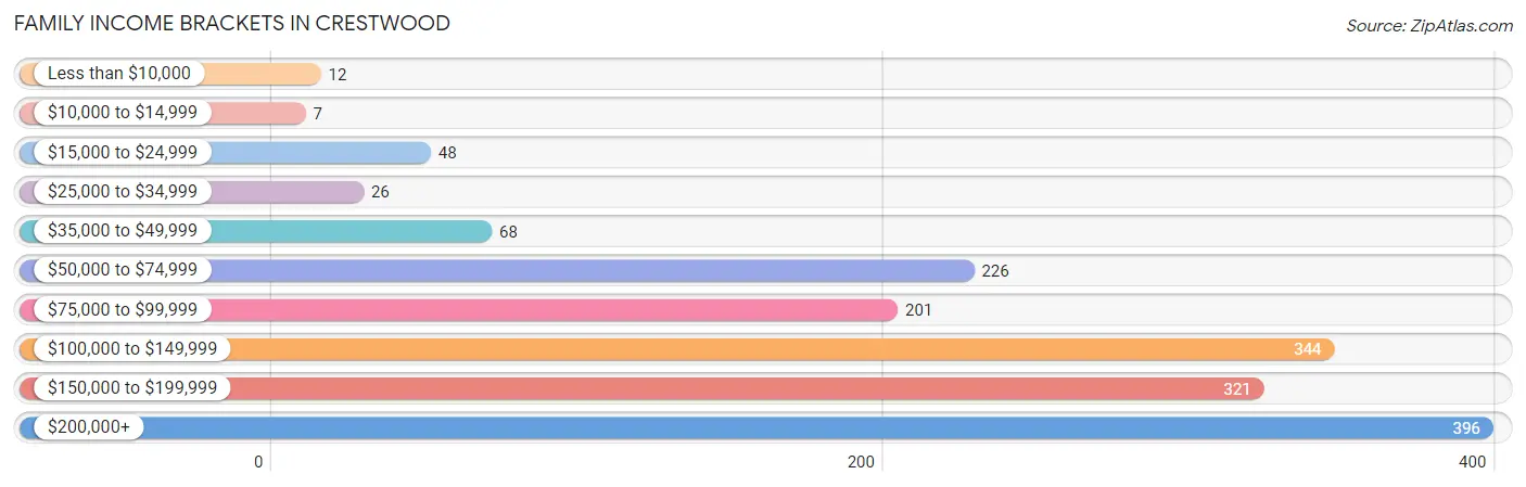 Family Income Brackets in Crestwood