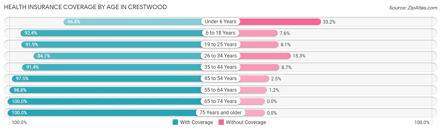 Health Insurance Coverage by Age in Crestwood