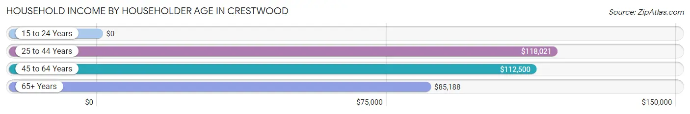 Household Income by Householder Age in Crestwood