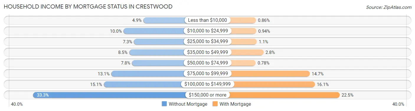 Household Income by Mortgage Status in Crestwood