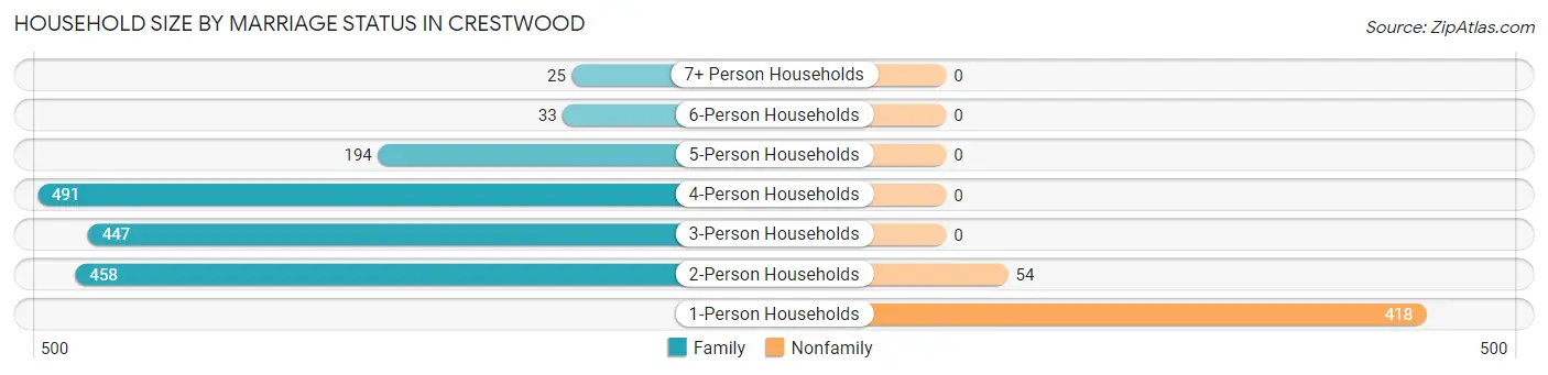 Household Size by Marriage Status in Crestwood