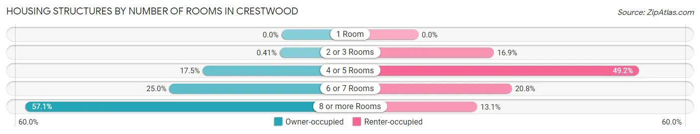 Housing Structures by Number of Rooms in Crestwood