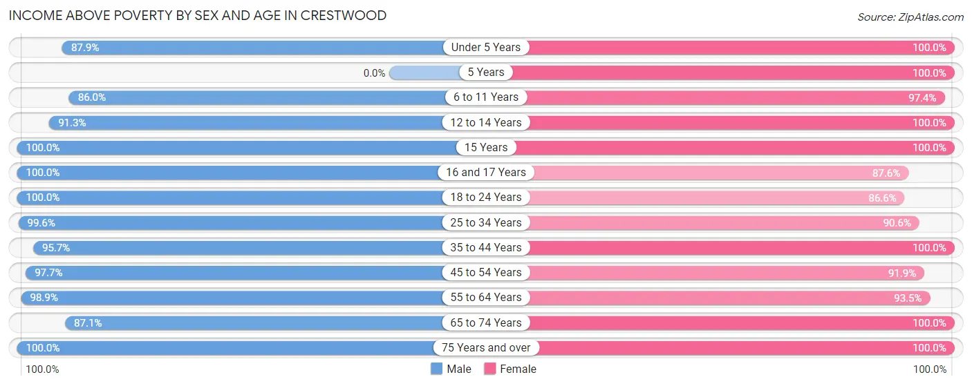 Income Above Poverty by Sex and Age in Crestwood