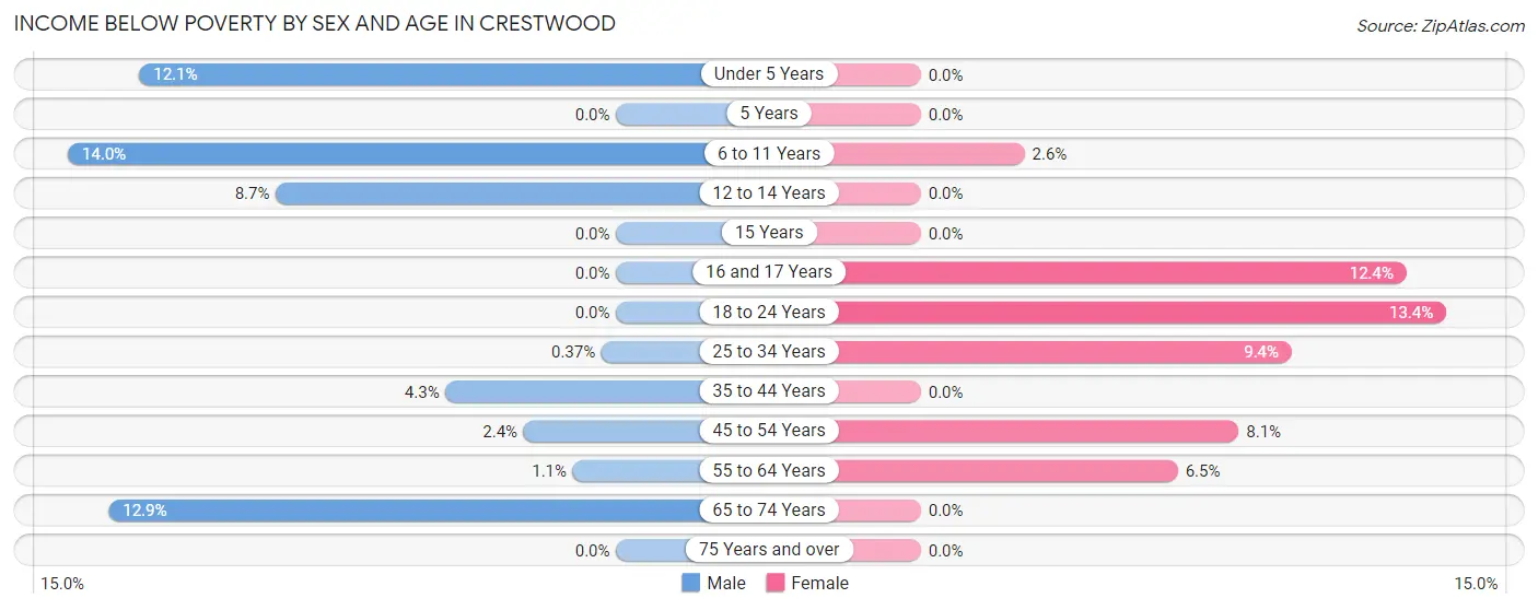 Income Below Poverty by Sex and Age in Crestwood