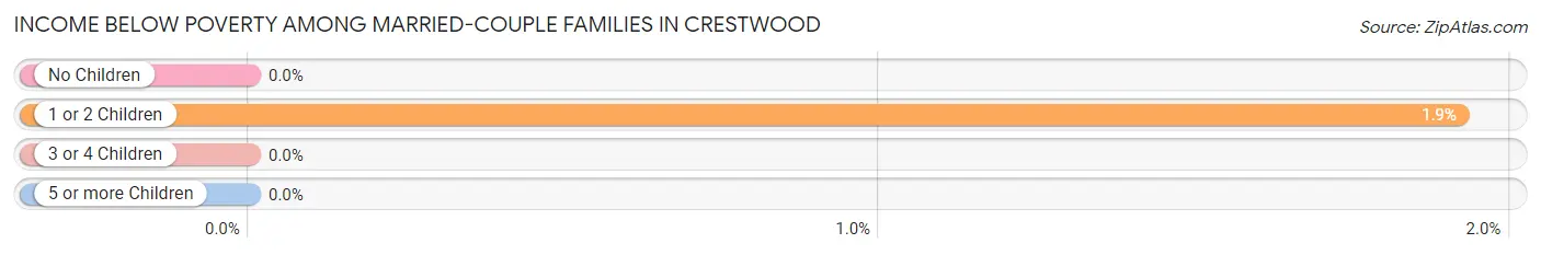 Income Below Poverty Among Married-Couple Families in Crestwood