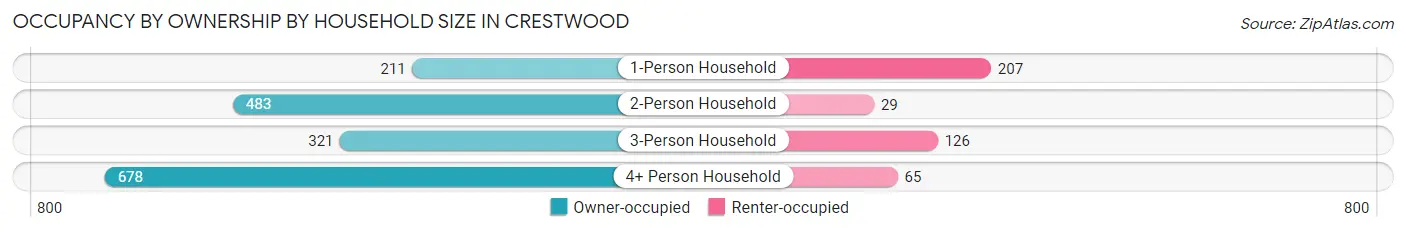 Occupancy by Ownership by Household Size in Crestwood