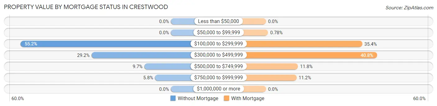 Property Value by Mortgage Status in Crestwood