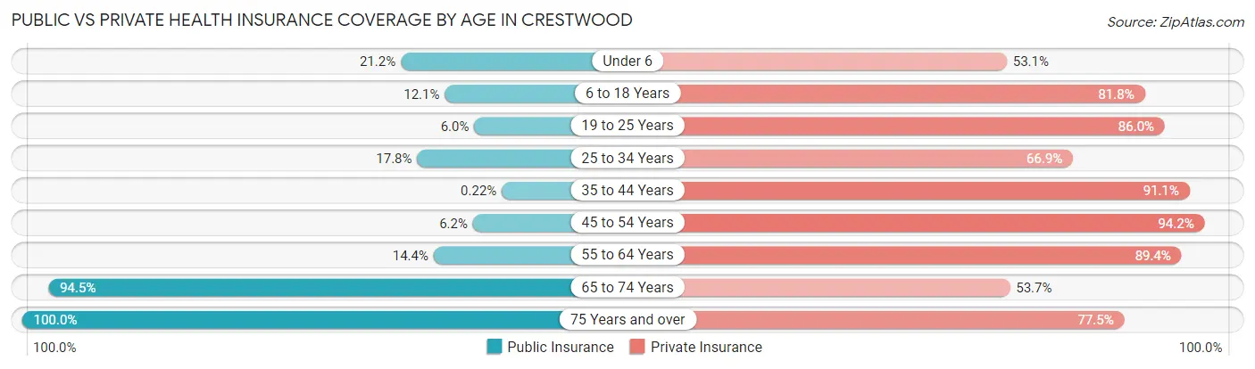 Public vs Private Health Insurance Coverage by Age in Crestwood