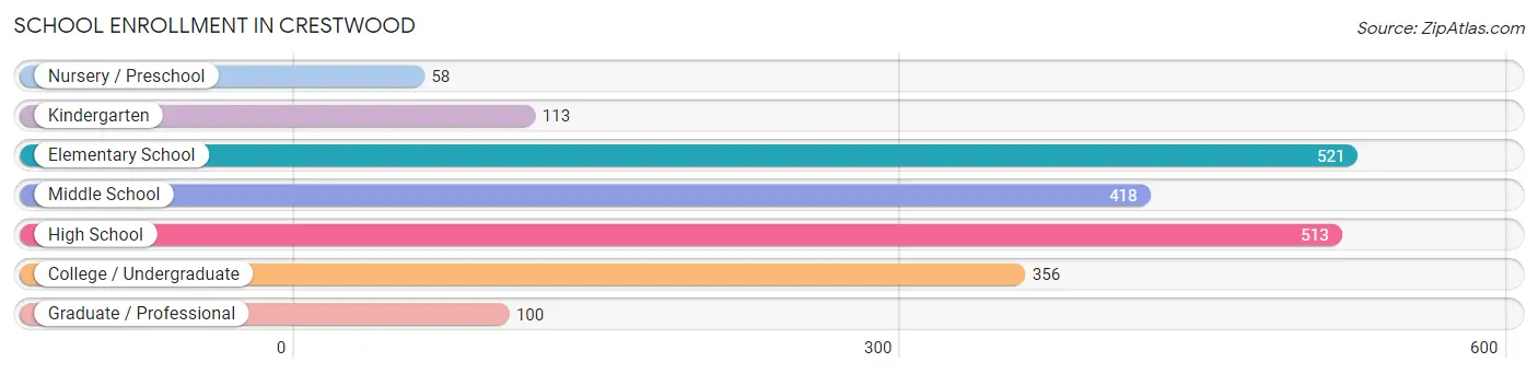 School Enrollment in Crestwood
