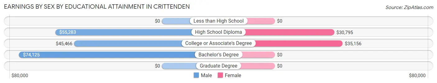 Earnings by Sex by Educational Attainment in Crittenden