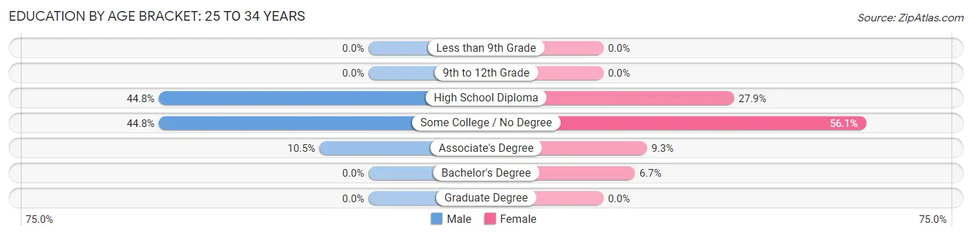 Education By Age Bracket in Crittenden: 25 to 34 Years