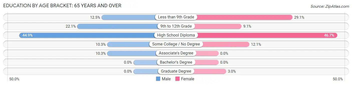 Education By Age Bracket in Crittenden: 65 Years and over